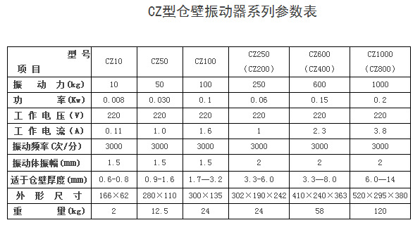 鶴壁通用CZ電磁倉壁振動器參數(shù)