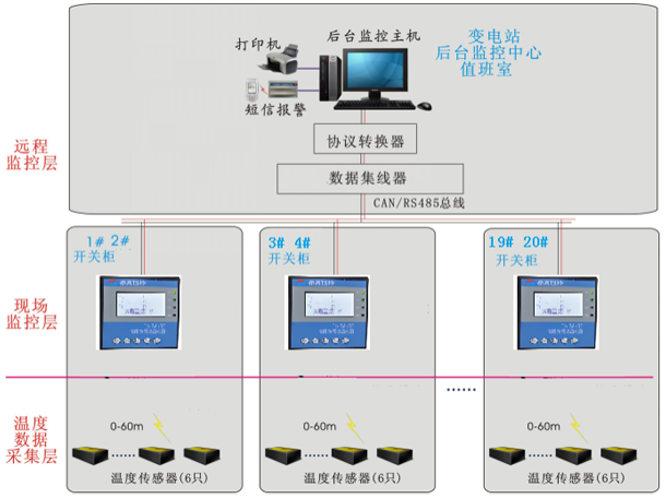 泰恩科技電力無線測溫系統(tǒng)功能