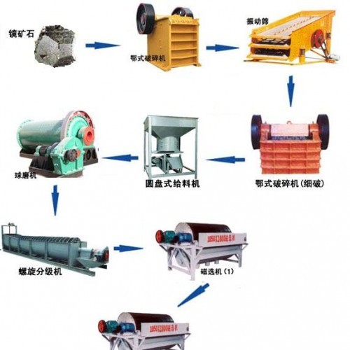 鞏義鉑思特含硫磁鐵礦反浮選除硫工藝流程，鐵礦石尾礦脫水壓濾機