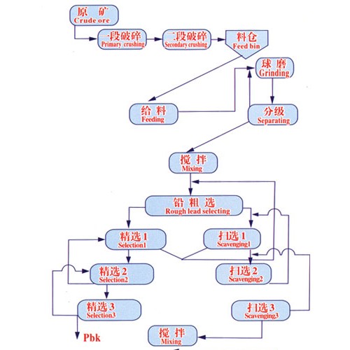 鞏義鉑思特低品位鐵礦石預(yù)選拋尾選礦工藝，鐵礦石磨礦設(shè)備