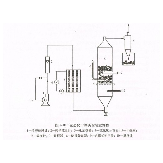 武漢過控 流化床干燥實驗裝置生產(chǎn)廠家 流化床干燥實驗裝置